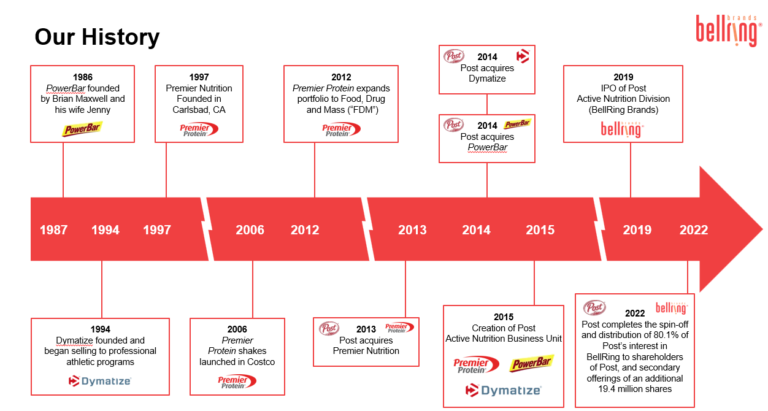 The BellRing Brands Story - Post Holdings